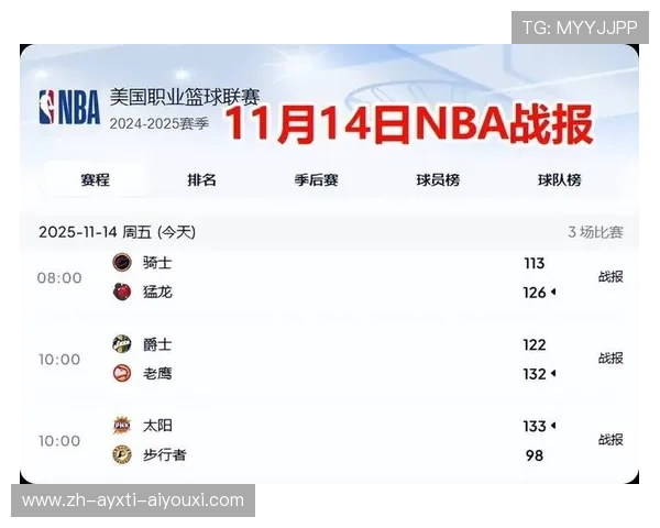 今日NBA战报总结了哪些重要比赛结果 今日NBA战报总结了哪些重要比赛结果